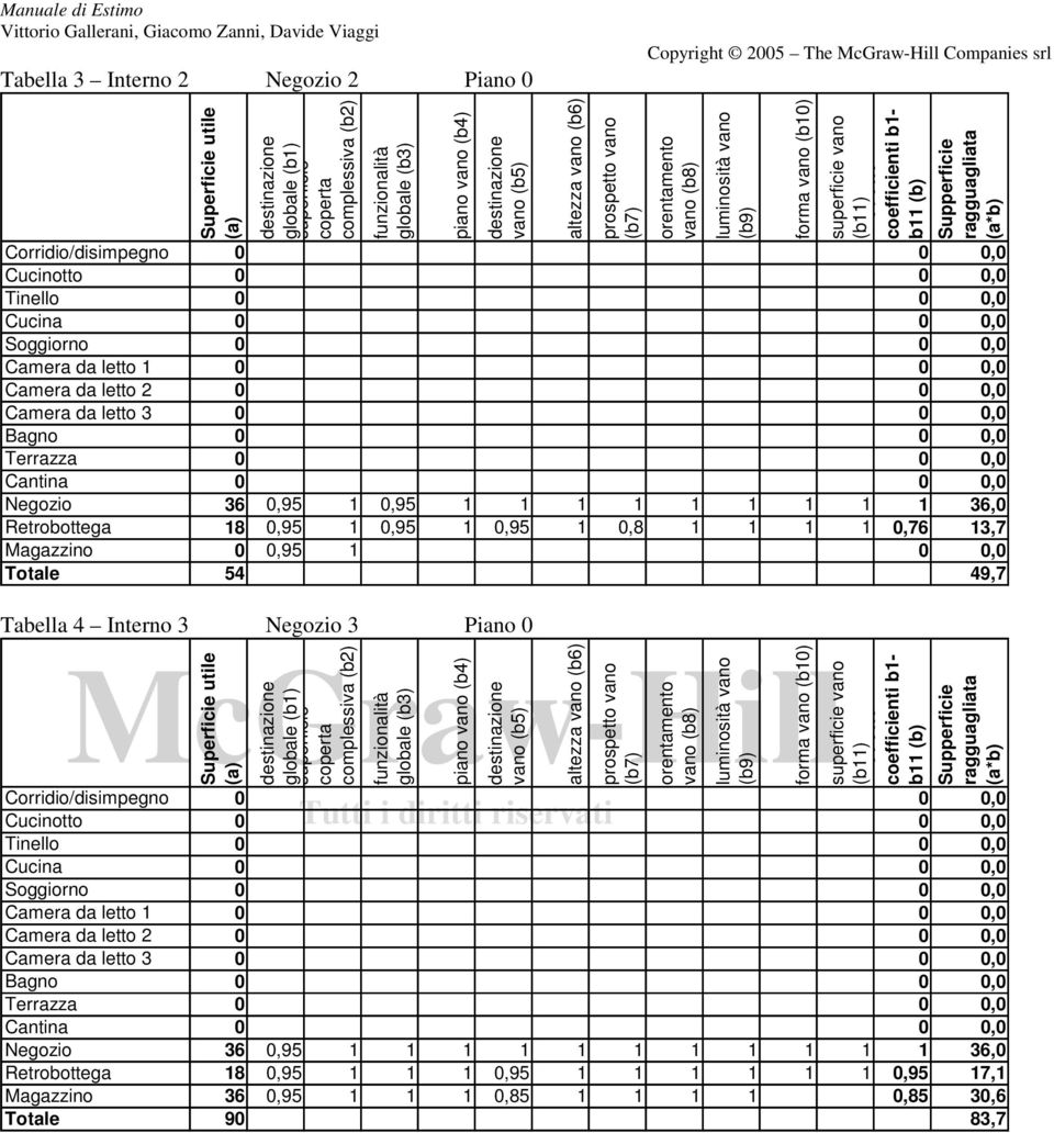 13,7 Magazzino 0 0,95 1 0 0,0 Totale 54 49,7 Tabella 4 Interno 3 Negozio 3 Piano 0 vano Corridio/disimpegno 0 0 0,0 Cucinotto 0 0 0,0 Tinello 0 0 0,0 Cucina 0 0 0,0 Soggiorno 0 0 0,0 Camera da letto