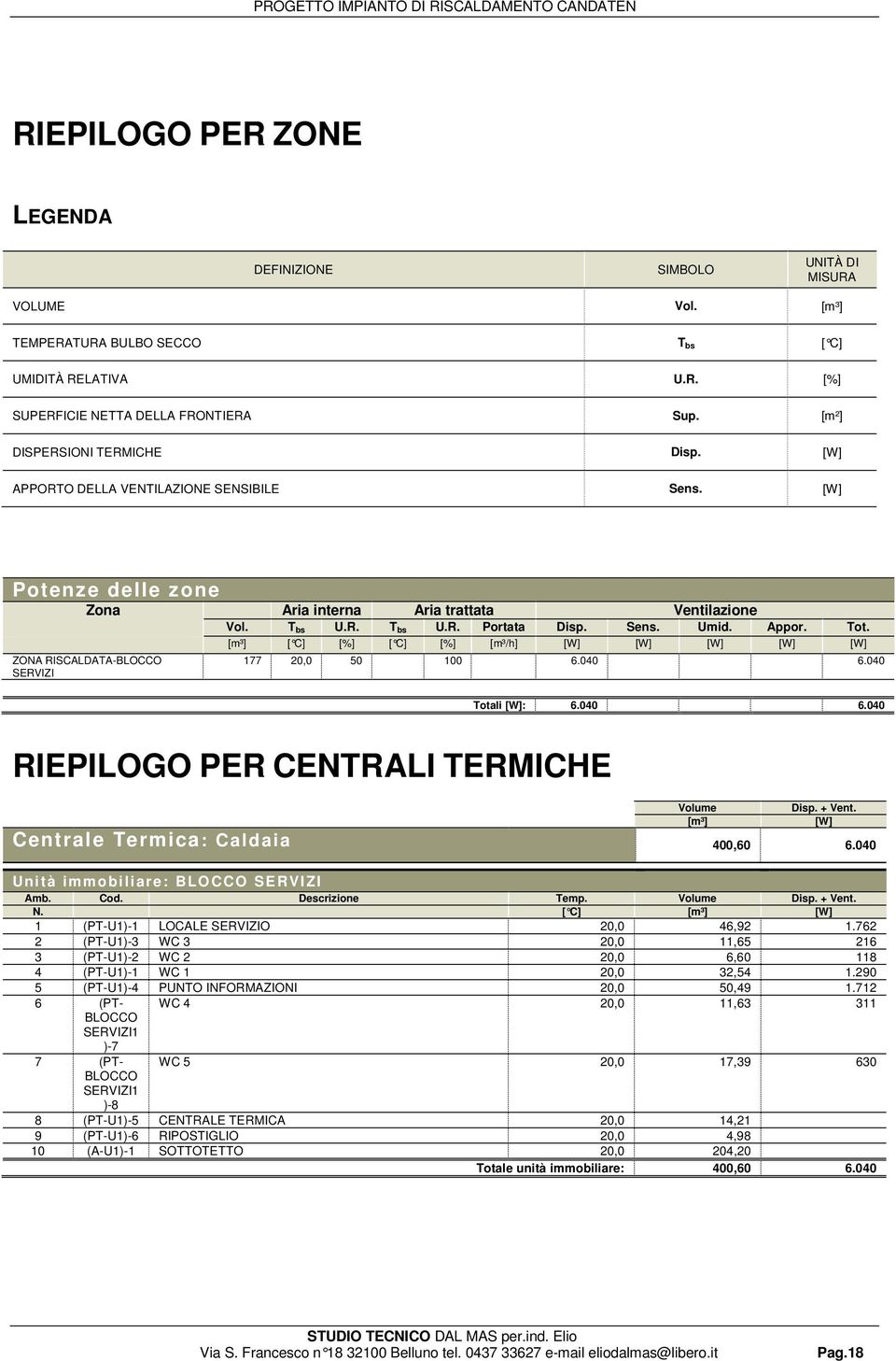 Appor. Tot. [m³] [ C] [%] [ C] [%] [m³/h] [W] [W] [W] [W] [W] ZONA RISCALDATA-BLOCCO SERVIZI 177 20,0 50 100 6.040 6.040 Totali [W]: 6.040 6.040 RIEPILOGO PER CENTRALI TERMICHE Volume Disp. + Vent.
