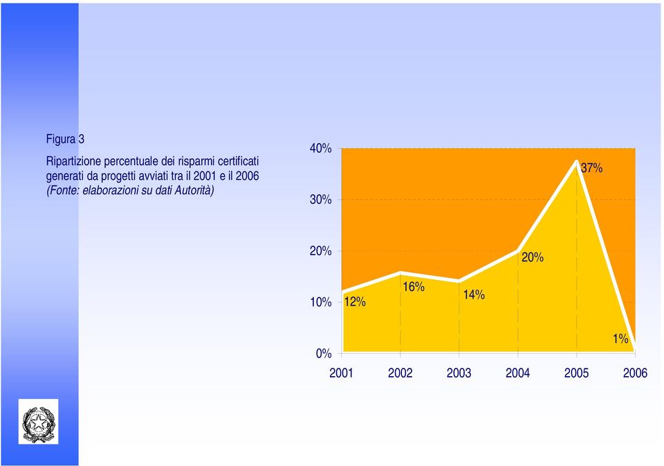 il 2006 (Fonte: elaborazioni su dati Autorità) 40% 30%