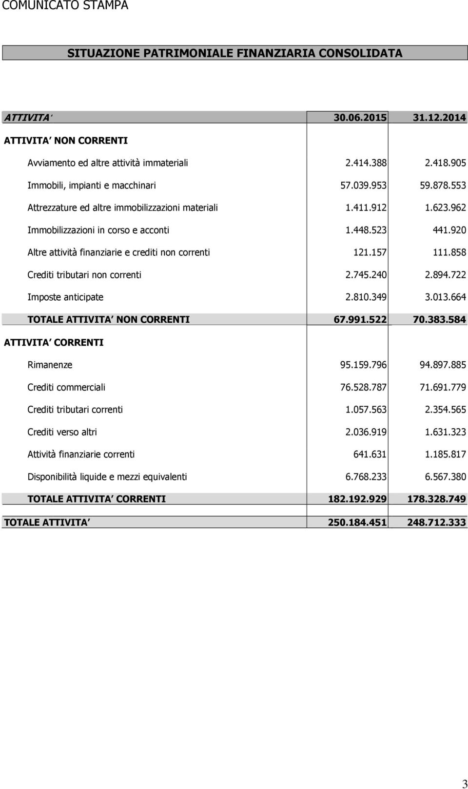 157 111.858 Crediti tributari non correnti 2.745.240 2.894.722 Imposte anticipate 2.810.349 3.013.664 TOTALE ATTIVITA NON CORRENTI 67.991.522 70.383.584 ATTIVITA CORRENTI Rimanenze 95.159.796 94.897.