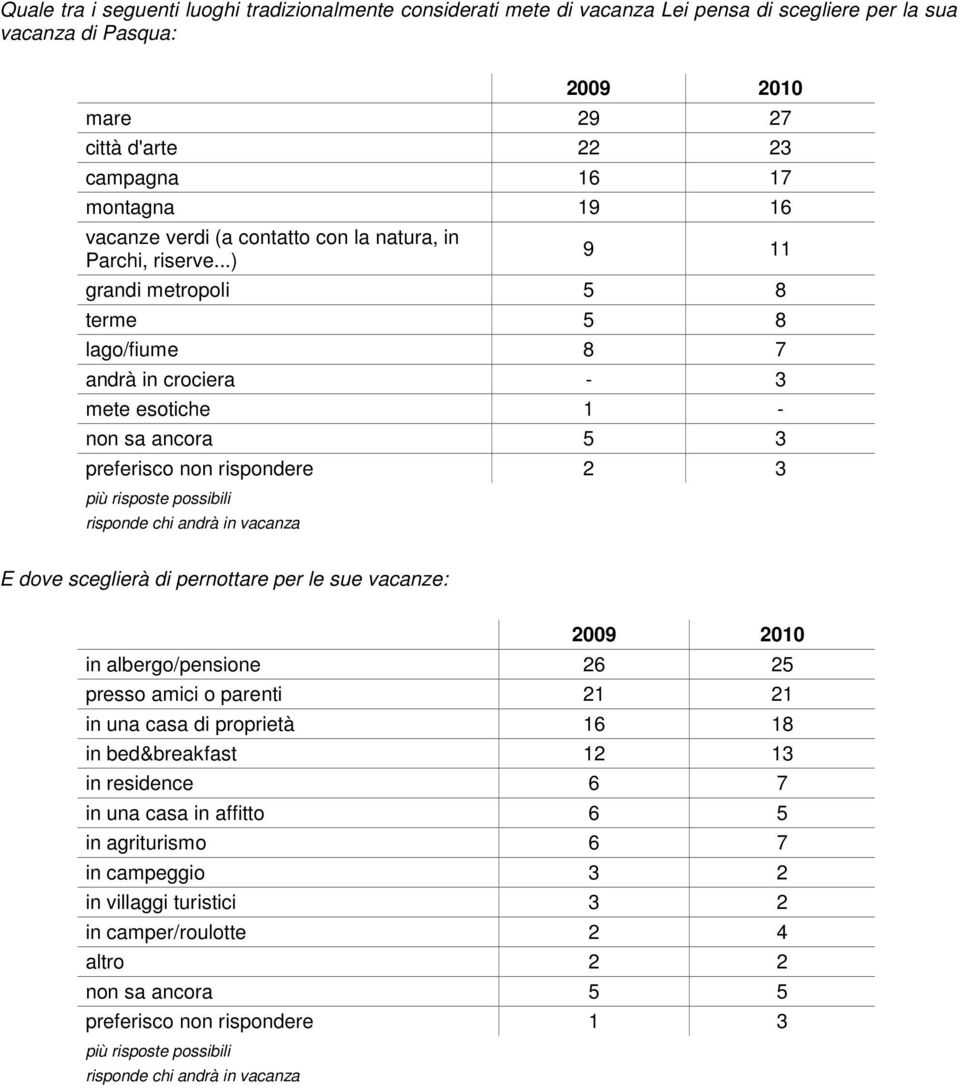 ..) 9 11 grandi metropoli 5 8 terme 5 8 lago/fiume 8 7 andrà in crociera - 3 mete esotiche 1 - non sa ancora 5 3 preferisco non rispondere 2 3 E dove sceglierà di pernottare per le