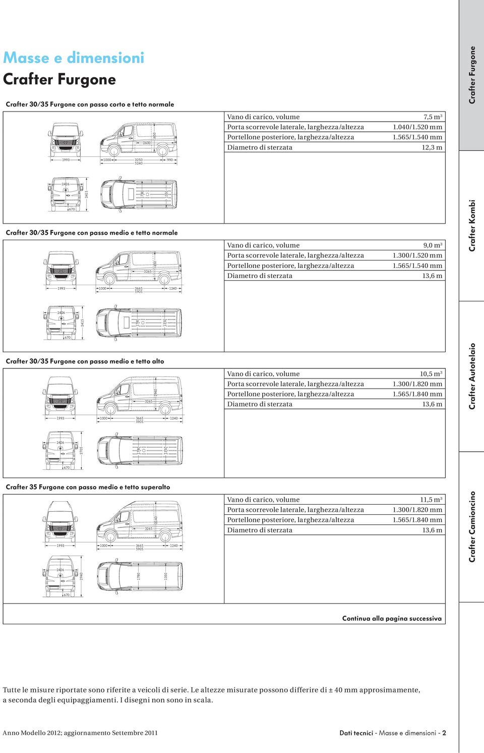 540 mm 12,3 m 0 3250 5240 990 2415 Crafter 30/35 Furgone con passo medio e tetto normale 1650 Vano di carico, volume 9,0 m 3 Porta scorrevole laterale,
