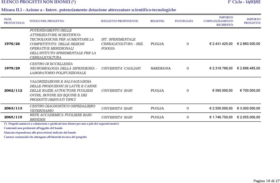 SPERIMENTALE CEREALICOLTURA - SEZ. FOGGIA PUGLIA 0 2.431.425,00 2.860.500,00 UNIVERSITA' CAGLIARI SARDEGNA 0 2.318.788,00 2.898.