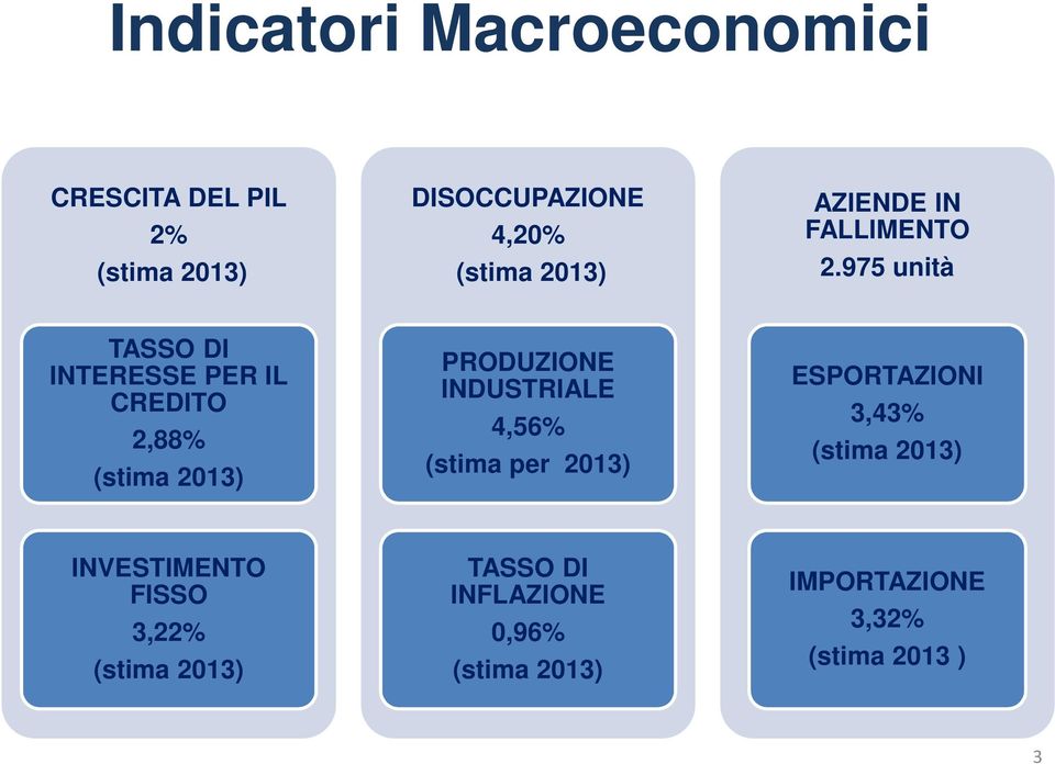 975 unità TASSO DI INTERESSE PER IL CREDITO 2,88% (stima 2013) PRODUZIONE INDUSTRIALE 4,56%