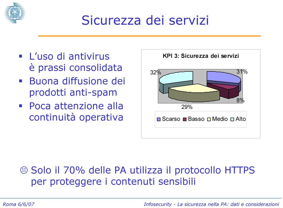 operativa KPI 3: Sicurezza dei servizi 32% 31% 8% 29% Scarso Basso Medio