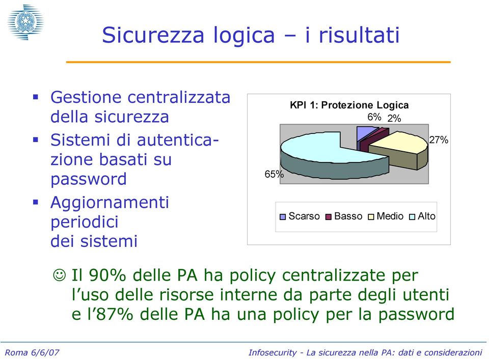 Protezione Logica 6% 2% Scarso Basso Medio Alto 27% Il 90% delle PA ha policy