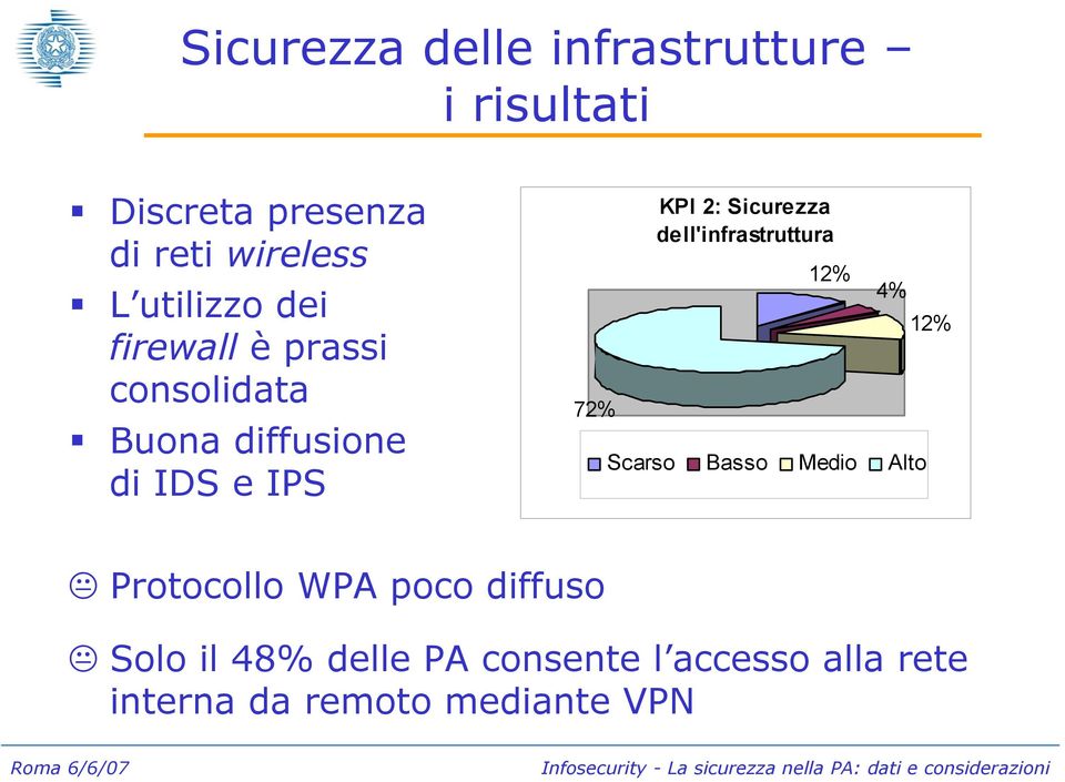 Sicurezza dell'infrastruttura 12% 4% Scarso Basso Medio Alto 12% Protocollo WPA poco