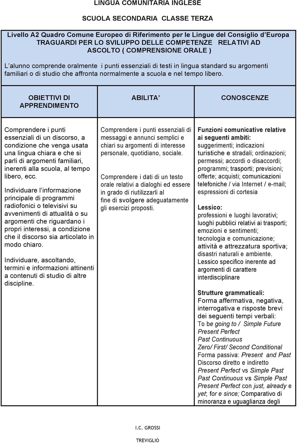 OBIETTIVI DI APPRENDIMENTO ABILITA CONOSCENZE Comprendere i punti essenziali di un discorso, a condizione che venga usata una lingua chiara e che si parli di argomenti familiari, inerenti alla