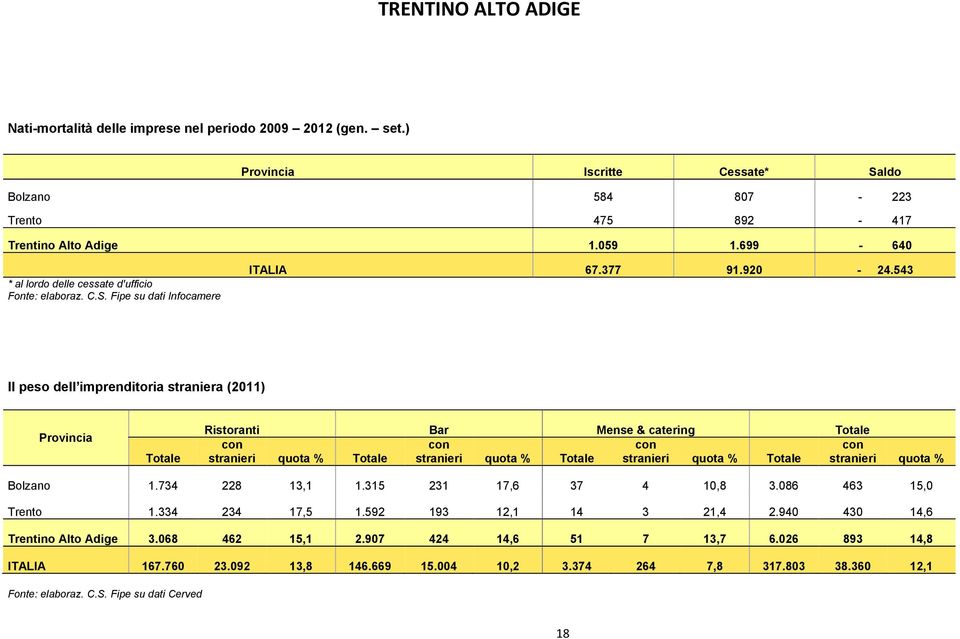734 228 13,1 1.315 231 17,6 37 4 10,8 3.086 463 15,0 Trento 1.334 234 17,5 1.592 193 12,1 14 3 21,4 2.