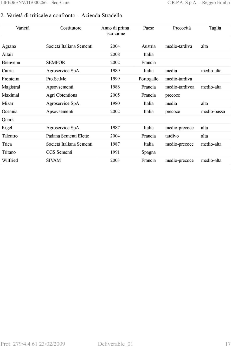 Me 1999 Portogallo medio-tardiva Magistral Apsovsementi 1988 Francia medio-tardivoa medio-alta Maximal Agri Obtentions 2 Francia precoce Mizar Agroservice SpA 198 Italia media alta Oceania