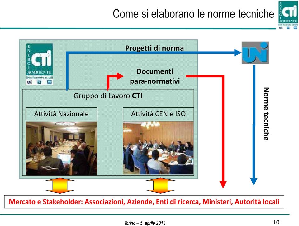 CTI Attività CEN e ISO Norme tecniche Mercato e Stakeholder: