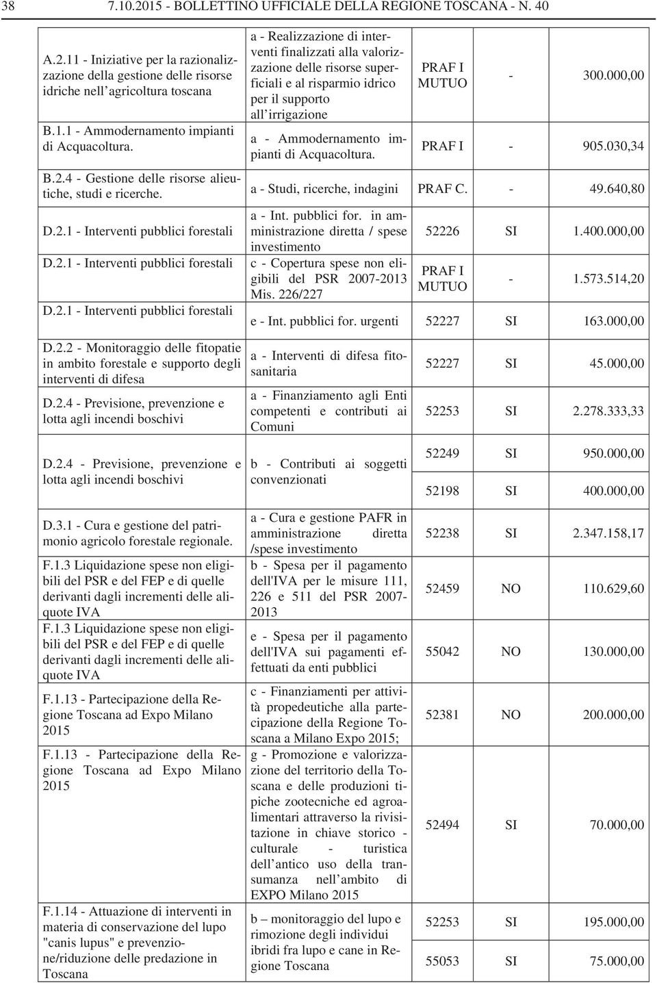 PRAF I MUTUO - 300.000,00 PRAF I - 905.030,34 B.2.4 - Gestione delle risorse alieutiche, studi e ricerche. a - Studi, ricerche, indagini PRAF C. - 49.640,80 a - Int. pubblici for.