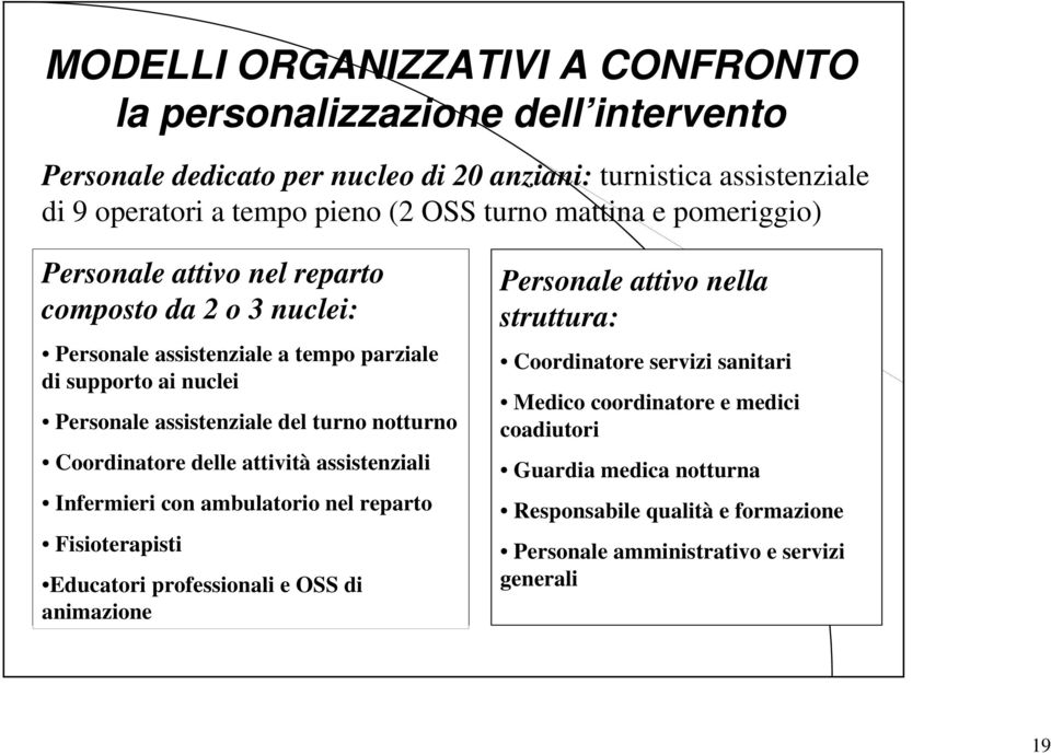 turno notturno Coordinatore delle attività assistenziali Infermieri con ambulatorio nel reparto Fisioterapisti Educatori professionali e OSS di animazione Personale attivo nella