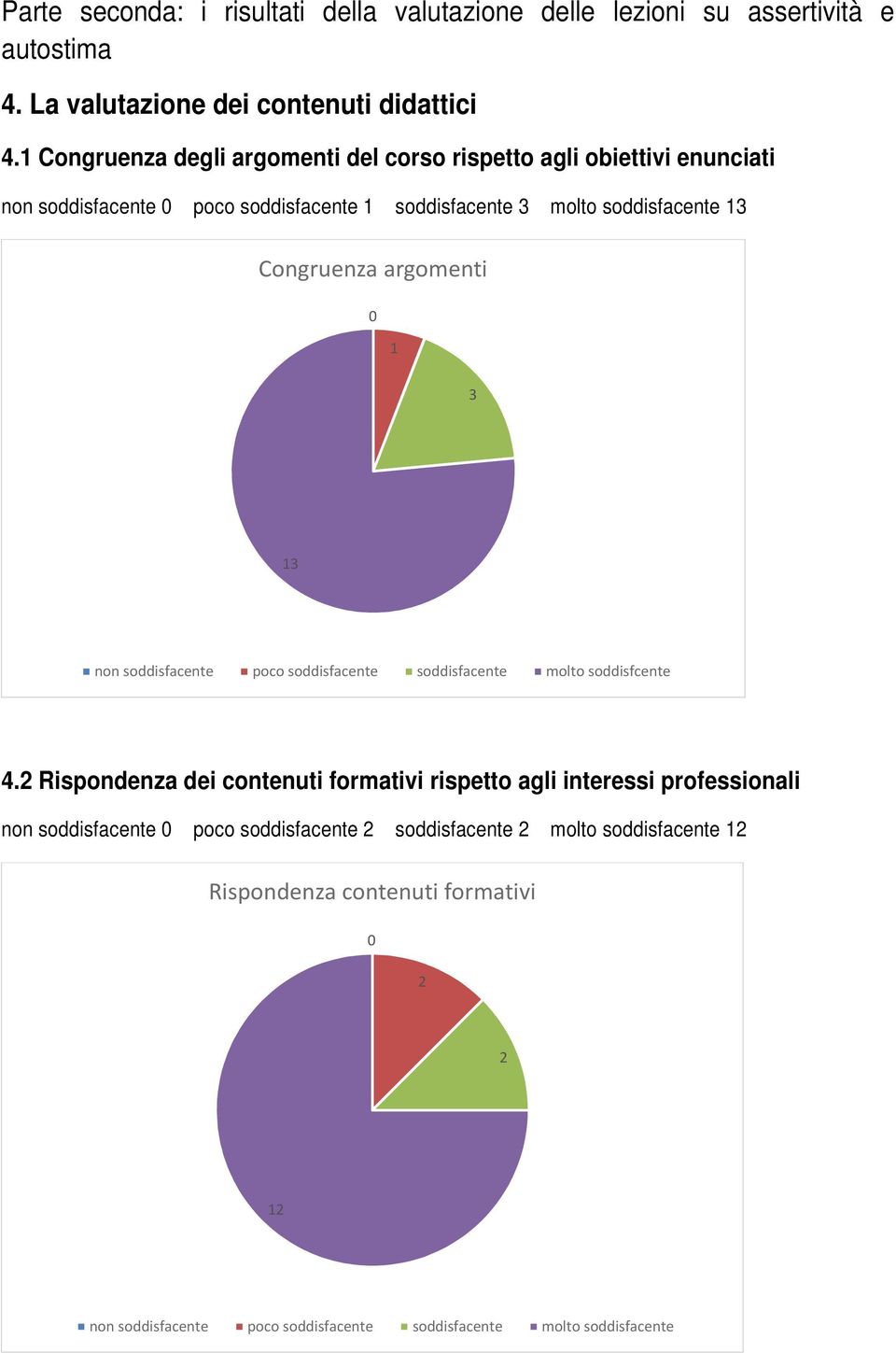 soddisfacente 13 Congruenza argomenti 0 1 3 13 non soddisfacente poco soddisfacente soddisfacente molto soddisfcente 4.