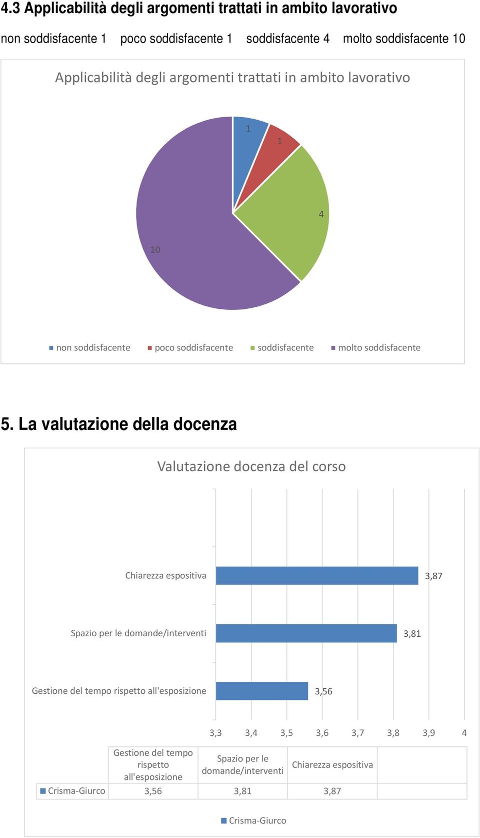 La valutazione della docenza Valutazione docenza del corso Chiarezza espositiva 3,87 Spazio per le domande/interventi 3,81 Gestione del