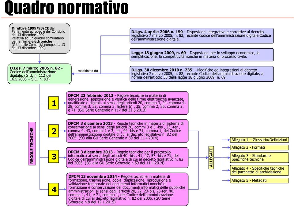 codice dell'amministrazione digitale. Legge 18 giugno 2009, n. 69 - Disposizioni per lo sviluppo economico, la semplificazione, la competitività nonché in materia di processo civile. D.Lgs.