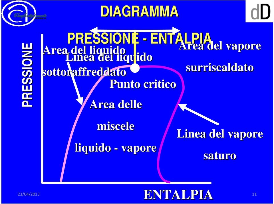 sottoraffreddato surriscaldato Punto critico Area