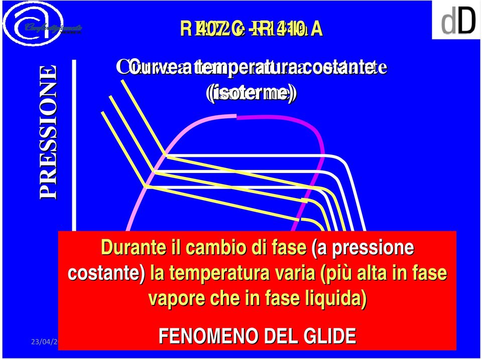 temperatura il cambio di varia fase (più (a alta in fase pressione vapore