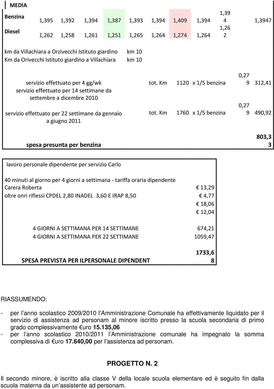 giugno 2011 spesa presunta per benzina tot. Km 1120 x 1/5 benzina tot.