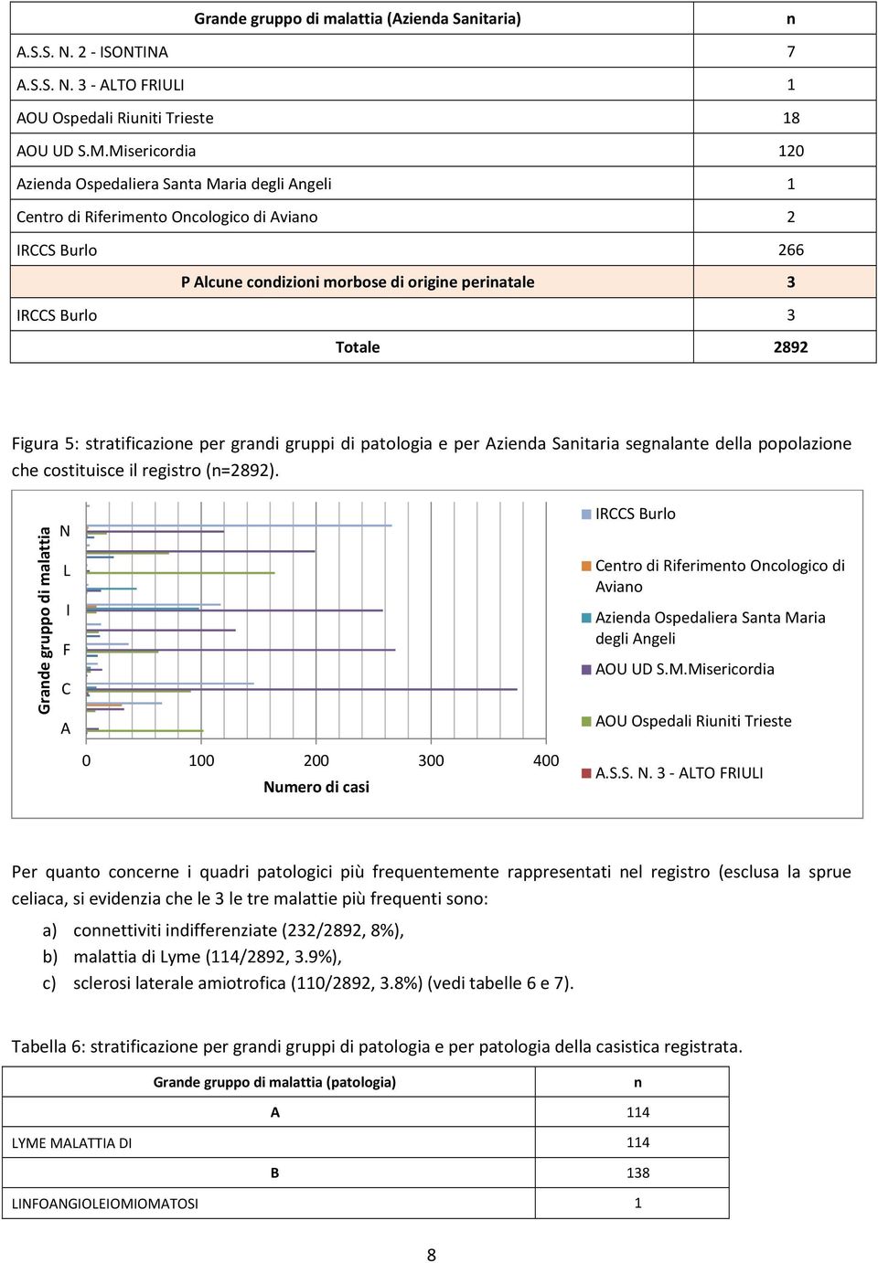 2892 Figura 5: stratificazione per grandi gruppi di patologia e per Azienda Sanitaria segnalante della popolazione che costituisce il registro (n=2892).