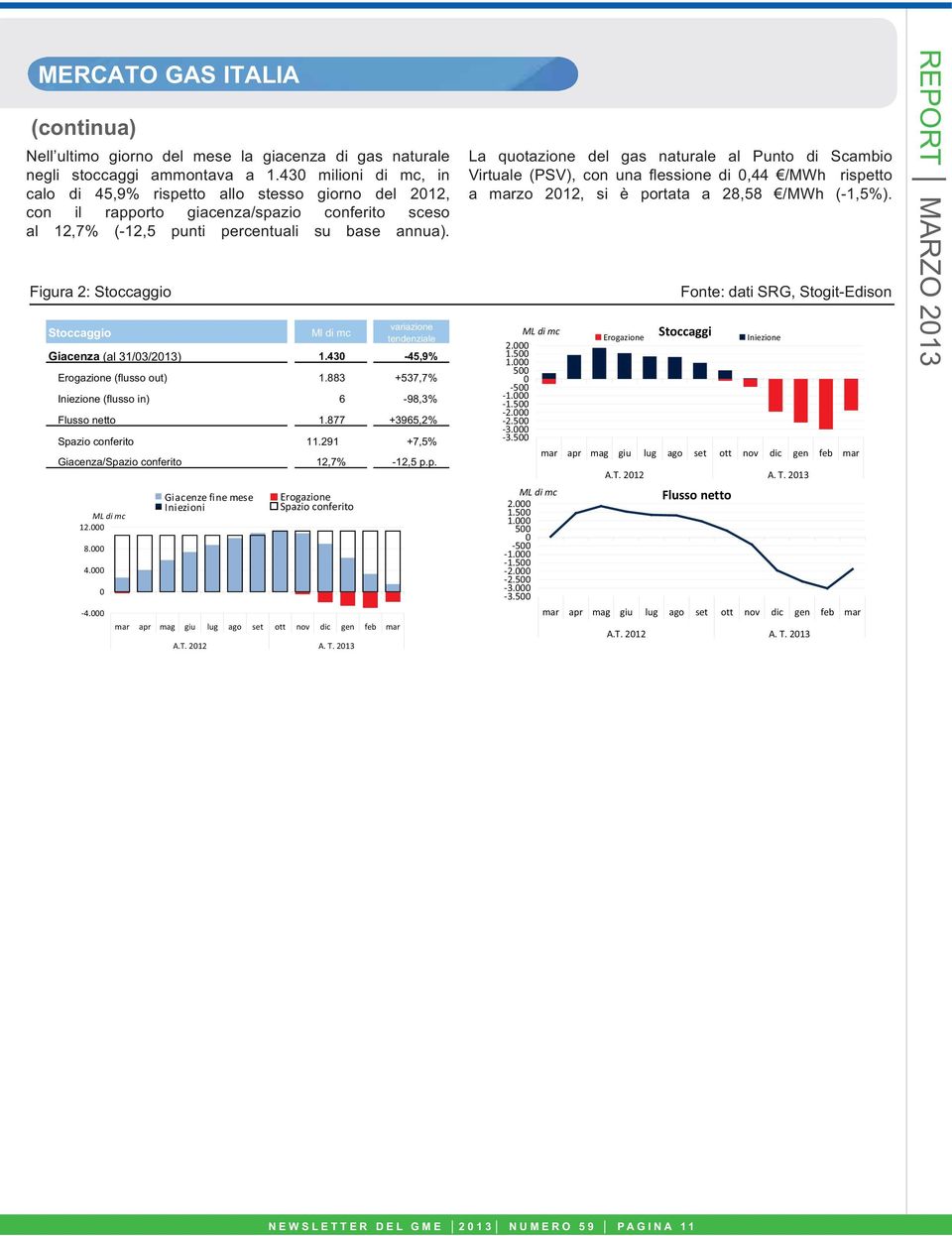 Figura 2: Stoccaggio variazione Stoccaggio Ml di mc tendenziale Giacenza (al 31/3/213) 1.43-45,9% Erogazione (flusso out) 1.883 +537,7% Iniezione (flusso in) 6-98,3% Flusso netto 1.