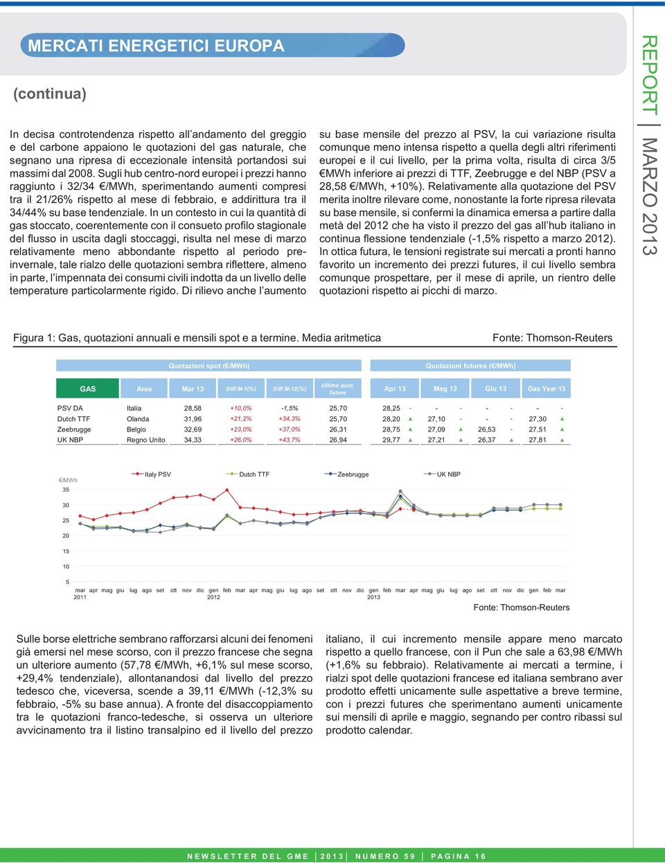 Sugli hub centro-nord europei i prezzi hanno raggiunto i 32/34 /MWh, sperimentando aumenti compresi tra il 21/26% rispetto al mese di febbraio, e addirittura tra il 34/44% su base tendenziale.