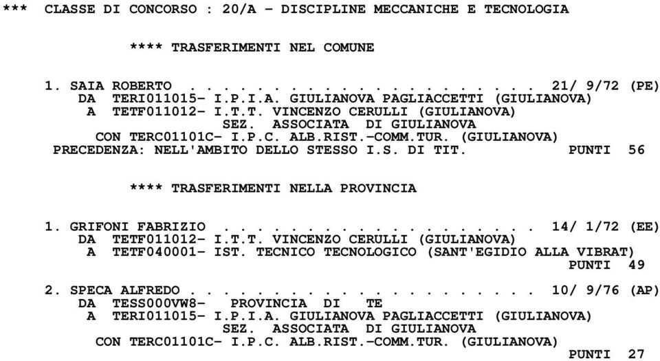 GRIFONI FABRIZIO................... 14/ 1/72 (EE) DA TETF011012- I.T.T. VINCENZO CERULLI (GIULIANOVA) A TETF040001- IST. TECNICO TECNOLOGICO (SANT'EGIDIO ALLA VIBRAT) PUNTI 49 2. SPECA ALFREDO.