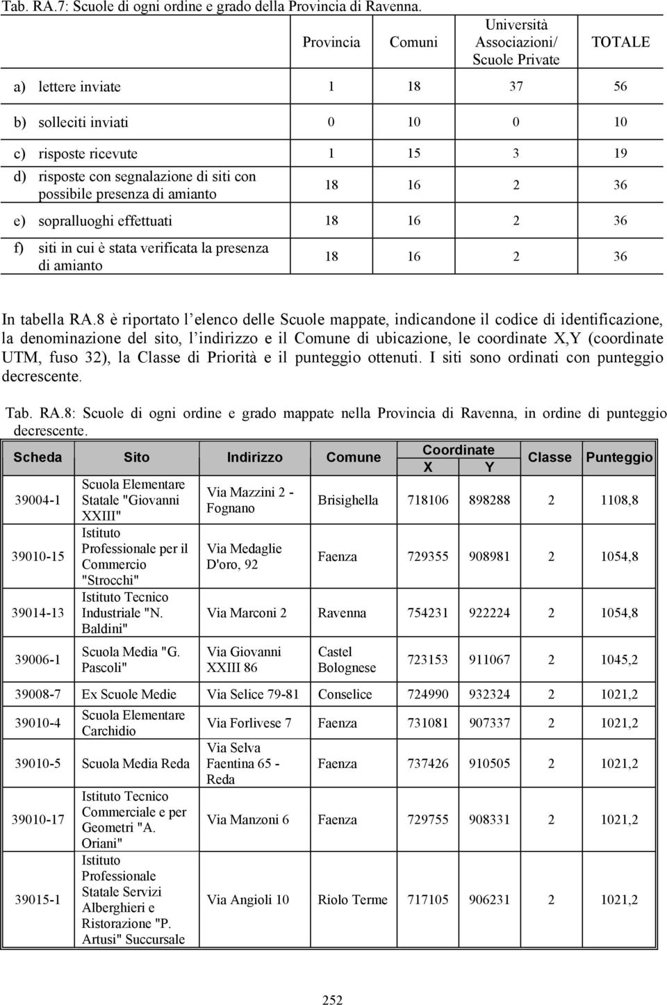 possibile presenza di amianto 18 16 2 36 e) sopralluoghi effettuati 18 16 2 36 f) siti in cui è stata verificata la presenza di amianto 18 16 2 36 In tabella RA.