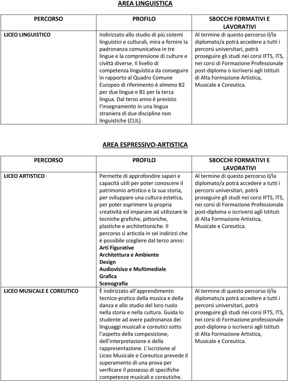 Dal terzo anno è previsto l insegnamento in una lingua straniera di due discipline non linguistiche (CLIL). nei corsi di Formazione Professionale Musicale e Coreutica.