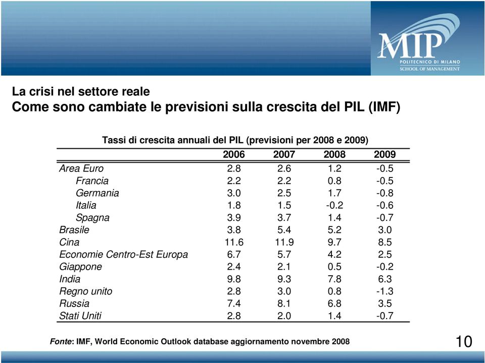 7 Brasile 3.8 5.4 5.2 3.0 Cina 11.6 11.9 9.7 8.5 Economie Centro-Est Europa 6.7 5.7 4.2 2.5 Giappone 2.4 2.1 0.5-0.2 India 9.8 9.3 7.8 6.