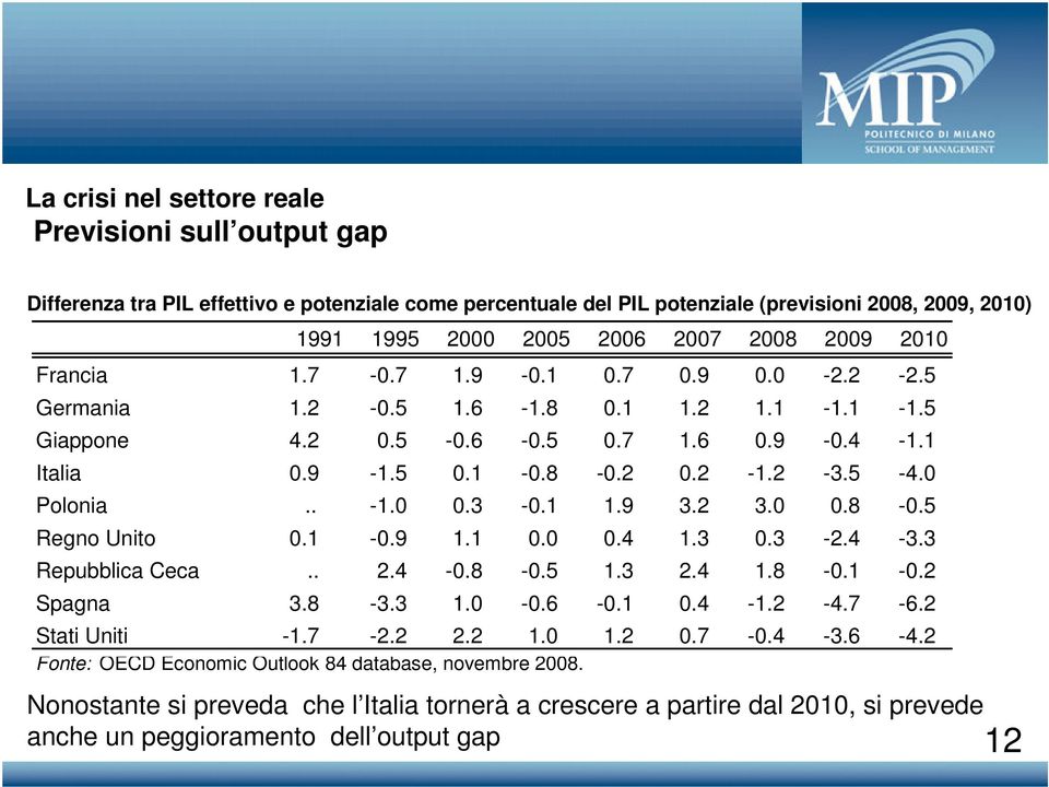 0 0.3-0.1 1.9 3.2 3.0 0.8-0.5 Regno Unito 0.1-0.9 1.1 0.0 0.4 1.3 0.3-2.4-3.3 Repubblica Ceca.. 2.4-0.8-0.5 1.3 2.4 1.8-0.1-0.2 Spagna 3.8-3.3 1.0-0.6-0.1 0.4-1.2-4.7-6.2 Stati Uniti -1.7-2.2 2.2 1.