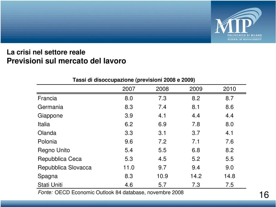 1 3.7 4.1 Polonia 9.6 7.2 7.1 7.6 Regno Unito 5.4 5.5 6.8 8.2 Repubblica Ceca 5.3 4.5 5.2 5.5 Repubblica Slovacca 11.0 9.