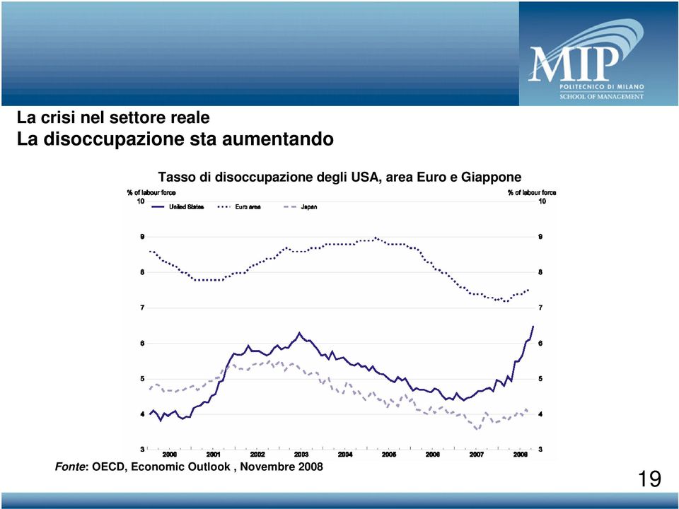 disoccupazione degli USA, area Euro e