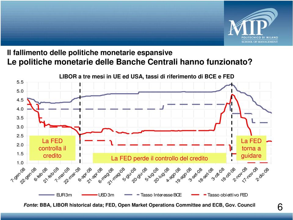 0 La FED controlla il credito La FED perde il controllo del credito La FED torna a guidare 7-gen-08 22-gen-08 6-feb-08 21-feb-08 7-mar-08 22-mar-08 6-apr-08 21-apr-08