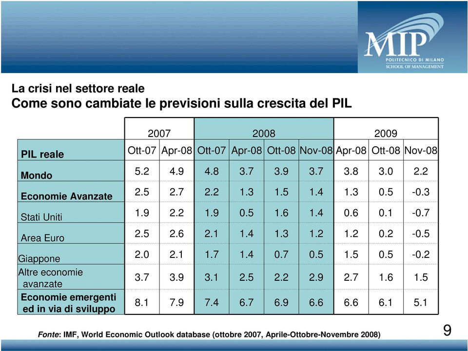 7 Area Euro 2.5 2.6 2.1 1.4 1.3 1.2 1.2 0.2-0.5 Giappone 2.0 2.1 1.7 1.4 0.7 0.5 1.5 0.5-0.2 Altre economie avanzate 3.7 3.9 3.1 2.5 2.2 2.9 2.7 1.6 1.