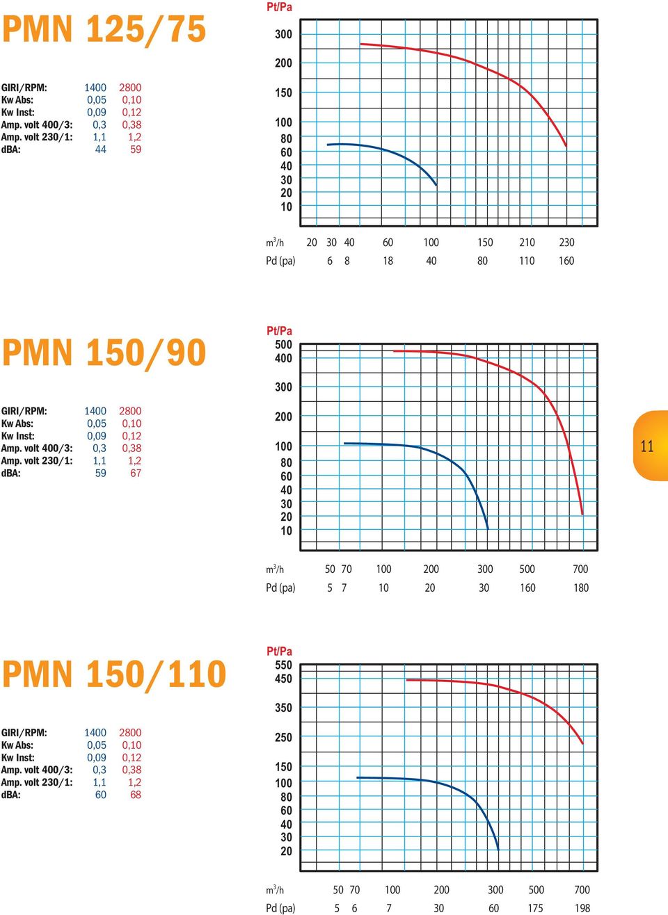 Kw Inst: 0,0 0,12 Amp. volt 0/: 0, 0,8 Amp.