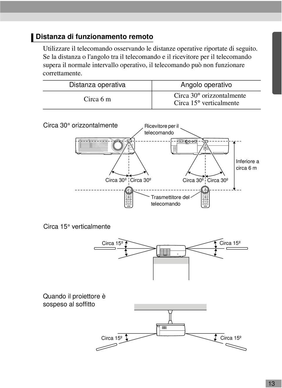 Se la distanza o l'angolo tra il telecomando e il ricevitore per il telecomando supera il normale intervallo operativo, il telecomando può non funzionare correttamente.