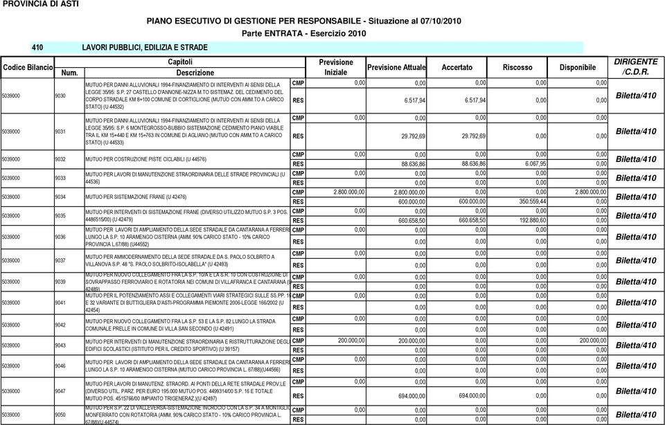 TO A CARICO STATO) (U 44532) MUTUO PER DANNI ALLUVIONALI 1994-FINANZIAMENTO DI INTERVENTI AI SENSI DELLA LEGGE 35/95: S.P. 6 MONTEGROSSO-BUBBIO SISTEMAZIONE CEDIMENTO PIANO VIABILE TRA IL KM 15+440 E KM 15+763 IN COMUNE DI AGLIANO (MUTUO CON AMM.