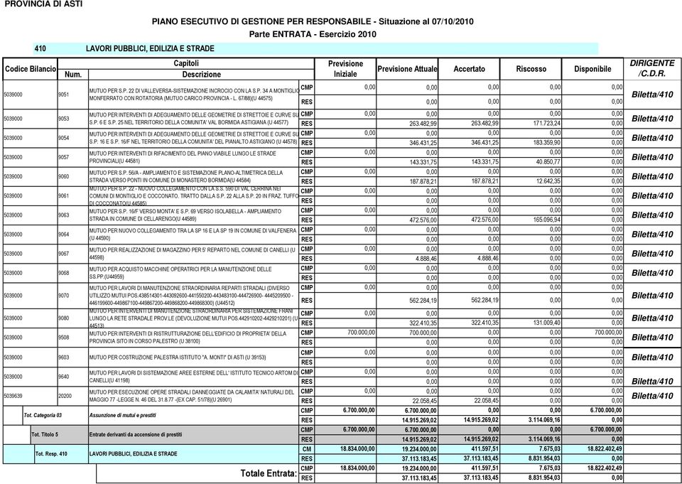 410 Assunzione di mutui e prestiti Entrate derivanti da accensione di prestiti LAVORI PUBBLICI, EDILIZIA E STRADE 5039000 9603 MUTUO PER COSTRUZIONE PALESTRA ISTITUTO "A.