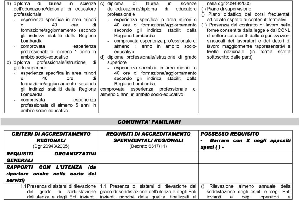 ore di formazione/aggiornamento secondo gli indirizzi stabiliti dalla Regione Lombardia.