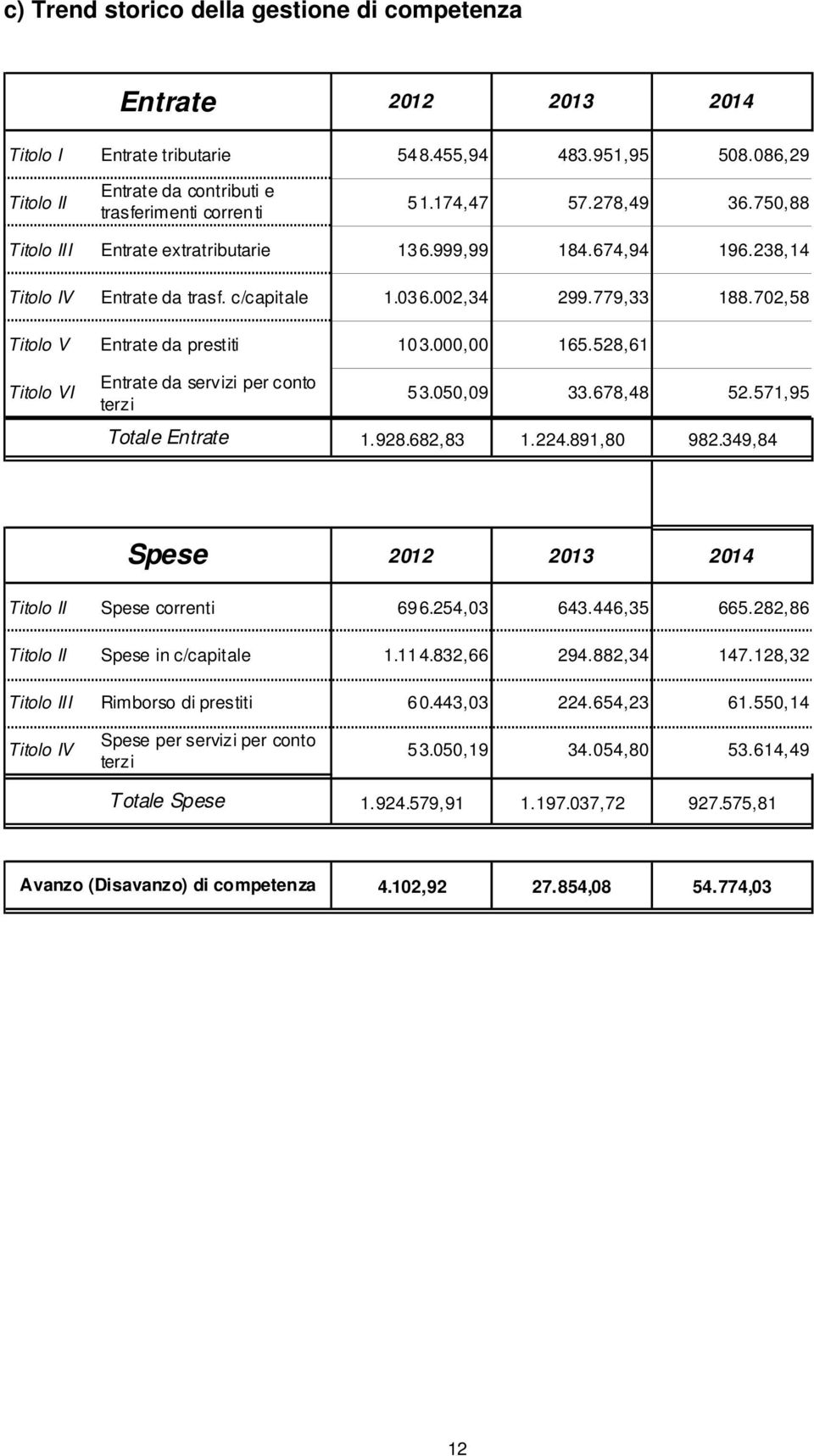 702,58 Titolo V Entrate da prestiti 10 3.000,00 165.528,61 Titolo VI Entrate da servizi per conto terzi Totale Entrate 5 3.050,09 33.678,48 52.571,95 1.928.682,83 1.224.891,80 982.