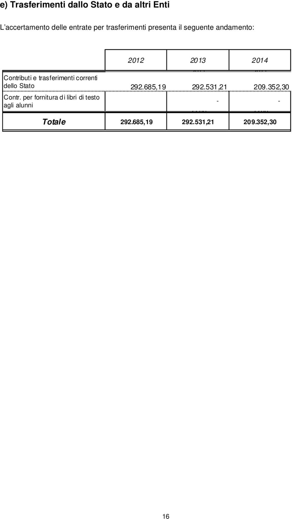 trasferimenti correnti dello Stato 292.685,19 292.531,21 209.352,30 Contr.