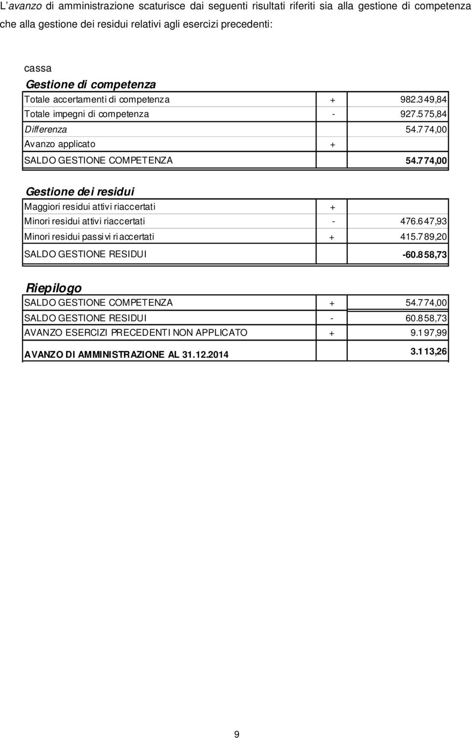 7 74,00 Gestione dei residui Maggiori residui attivi riaccertati + Minori residui attivi riaccertati - 476.6 47,93 Minori residui passi vi ri accertati + 415.