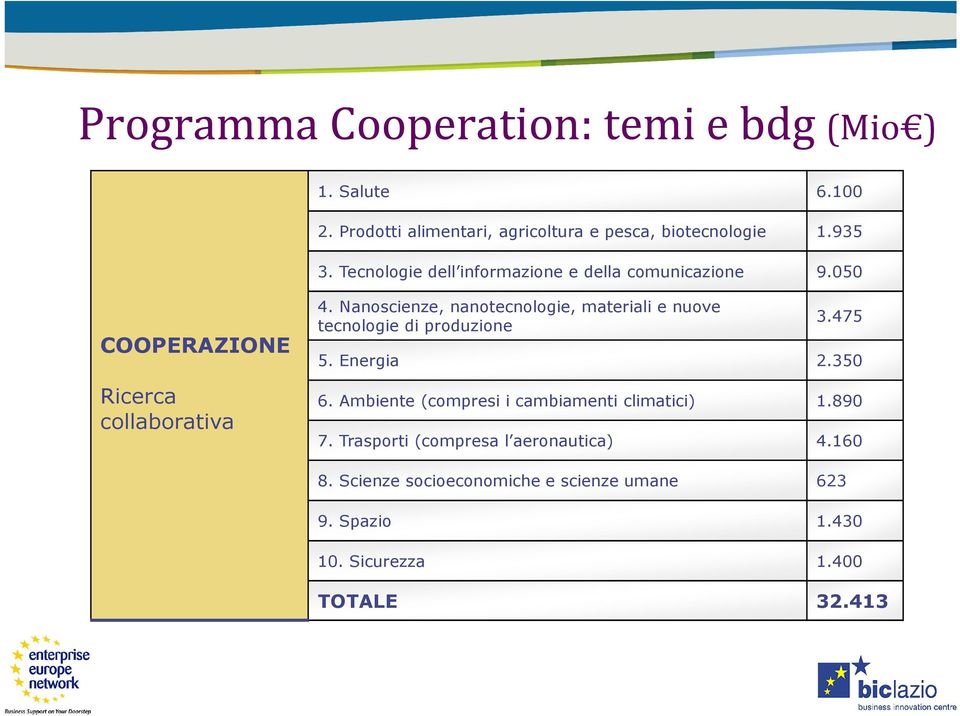 Nanoscienze, nanotecnologie, materiali e nuove tecnologie di produzione 3.475 5. Energia 2.350 6.