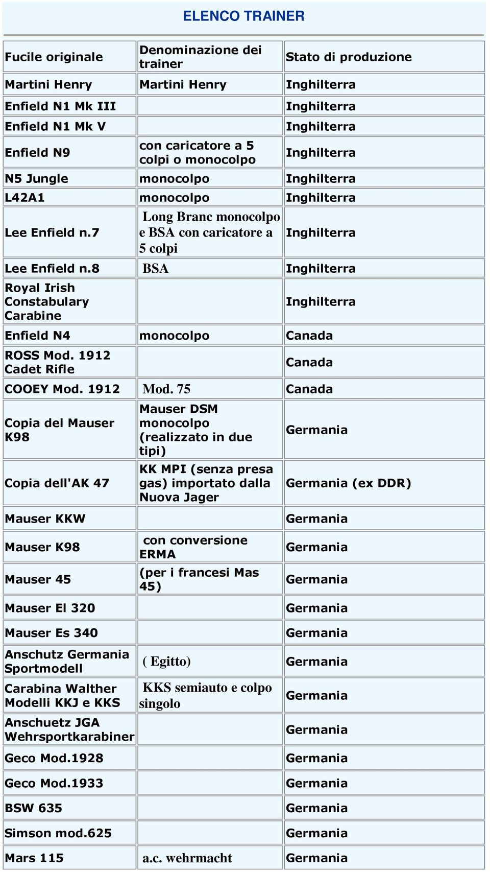 75 Canada Copia del Mauser K98 Copia dell'ak 47 Mauser KKW Mauser K98 Mauser 45 Mauser El 320 Mauser Es 340 Mauser DSM (realizzato in due tipi) KK MPI (senza presa gas) importato dalla Nuova Jager