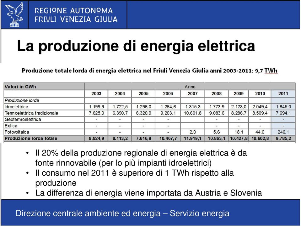 idroelettrici) Il consumo nel 2011 è superiore di 1 TWh rispetto alla