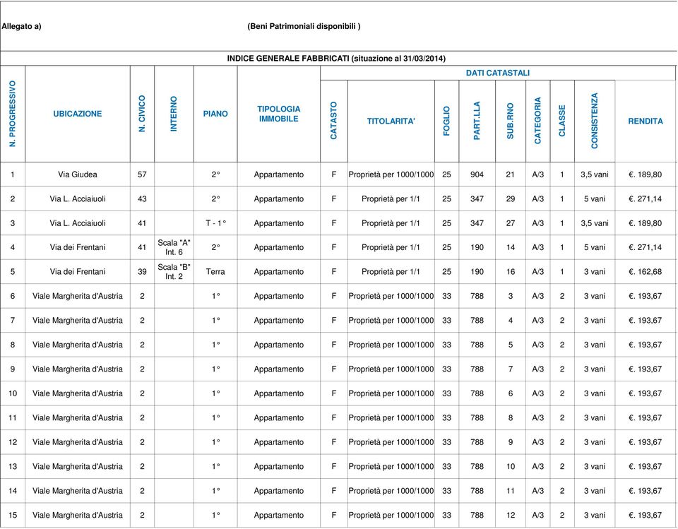 189,80 2 Via L. Acciaiuoli 43 2 F Prop rietà per 1/1 25 347 29 A/3 1 5 vani. 271,14 3 Via L. Acciaiuoli 41 T - 1 F Proprietà per 1/1 25 347 27 A/3 1 3,5 vani.