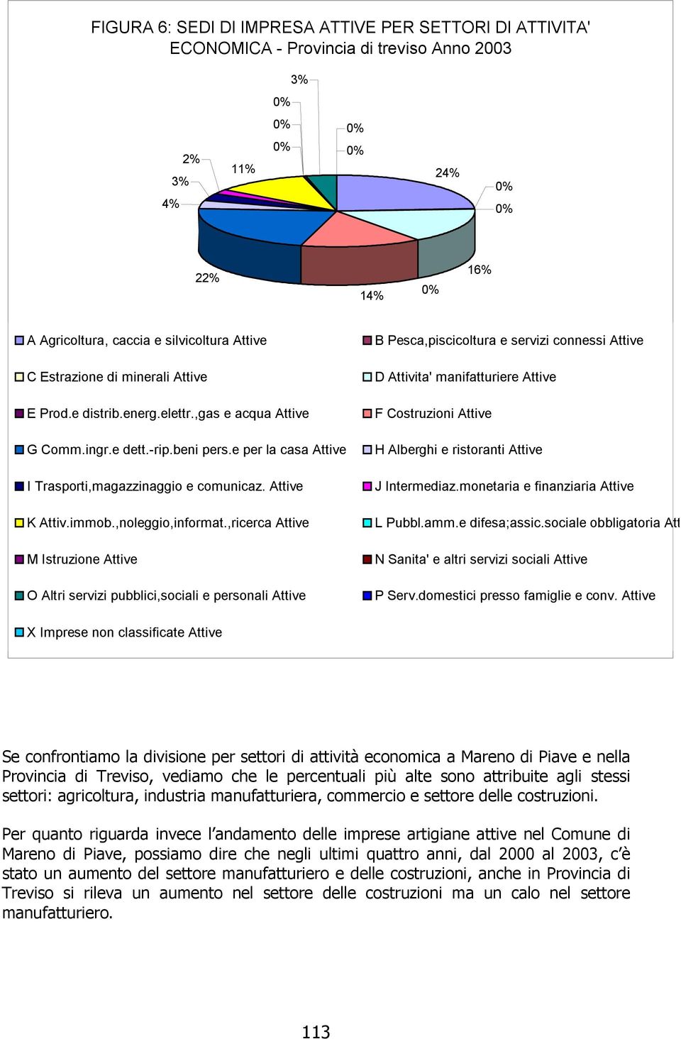 ,ricerca Attive M Istruzione Attive O Altri servizi pubblici,sociali e personali Attive B Pesca,piscicoltura e servizi connessi Attive H Alberghi e ristoranti Attive J Intermediaz.