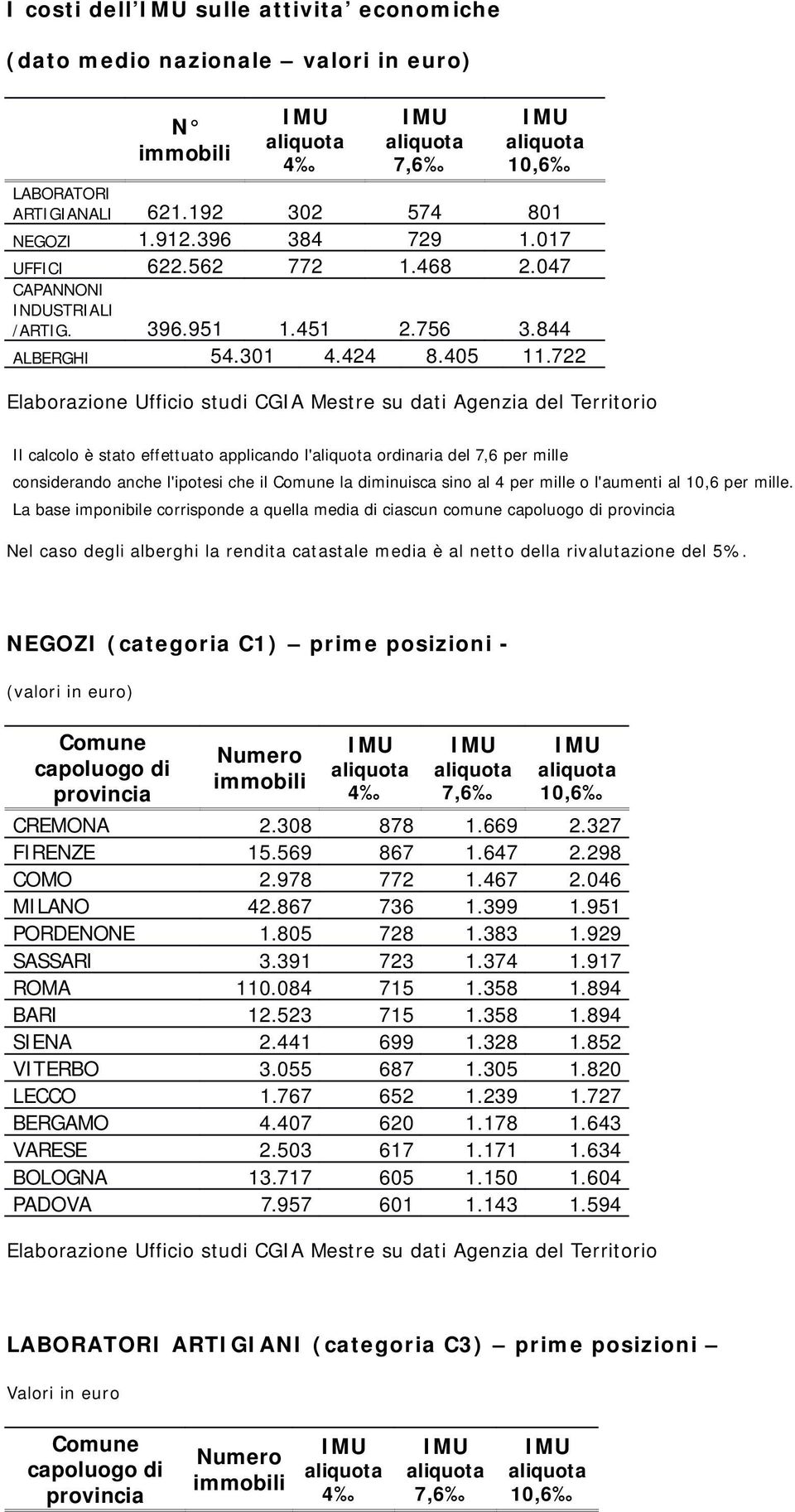 722 Il calcolo è stato effettuato applicando l' ordinaria del 7,6 per mille considerando anche l'ipotesi che il la diminuisca sino al 4 per mille o l'aumenti al 10,6 per mille.