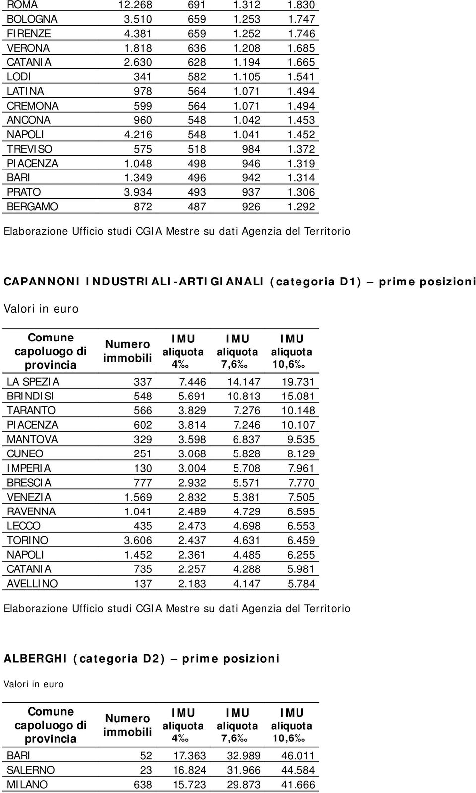 306 BERGAMO 872 487 926 1.292 CAPANNONI INDUSTRIALI-ARTIGIANALI (categoria D1) prime posizioni LA SPEZIA 337 7.446 14.147 19.731 BRINDISI 548 5.691 10.813 15.081 TARANTO 566 3.829 7.276 10.